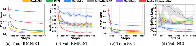 Figure 4 for Set-based Meta-Interpolation for Few-Task Meta-Learning