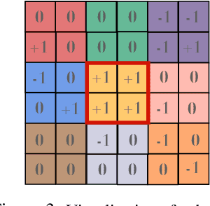 Figure 3 for Vision Transformers provably learn spatial structure