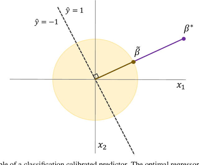 Figure 4 for Classification as Direction Recovery: Improved Guarantees via Scale Invariance