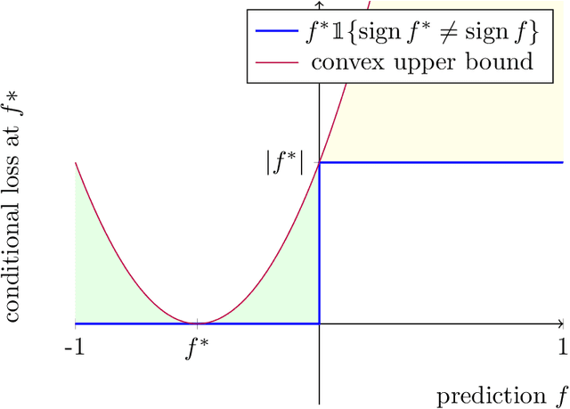 Figure 1 for Classification as Direction Recovery: Improved Guarantees via Scale Invariance