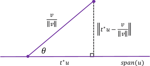 Figure 3 for Classification as Direction Recovery: Improved Guarantees via Scale Invariance