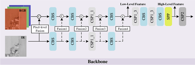 Figure 4 for SuperYOLO: Super Resolution Assisted Object Detection in Multimodal Remote Sensing Imagery