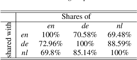 Figure 2 for Investigating the Impact of Cross-lingual Acoustic-Phonetic Similarities on Multilingual Speech Recognition