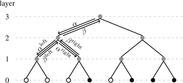 Figure 1 for Construction of Polar Codes with Reinforcement Learning