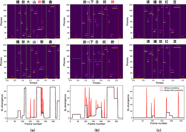 Figure 1 for Exploring Methods for the Automatic Detection of Errors in Manual Transcription