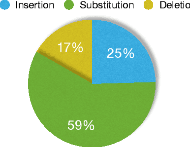 Figure 3 for Exploring Methods for the Automatic Detection of Errors in Manual Transcription