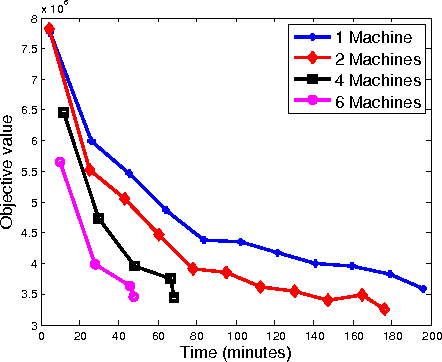 Figure 3 for Distributed Training of Deep Neural Networks with Theoretical Analysis: Under SSP Setting