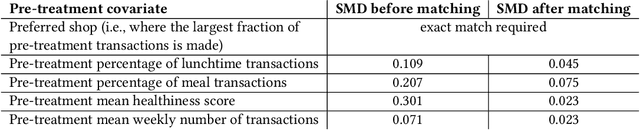 Figure 2 for Formation of Social Ties Influences Food Choice: A Campus-Wide Longitudinal Study