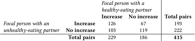 Figure 4 for Formation of Social Ties Influences Food Choice: A Campus-Wide Longitudinal Study