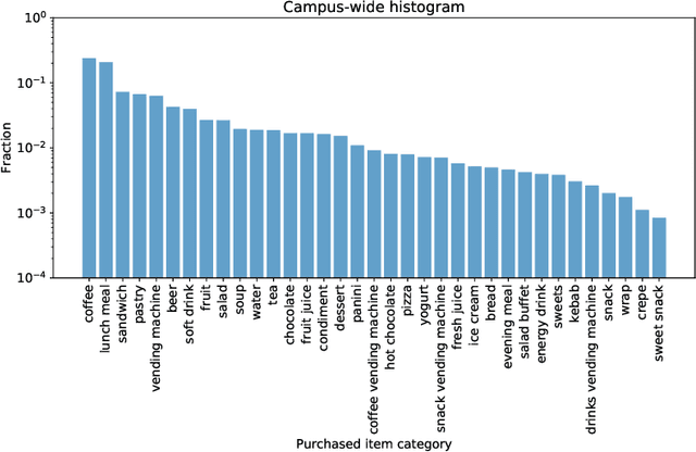 Figure 1 for Formation of Social Ties Influences Food Choice: A Campus-Wide Longitudinal Study