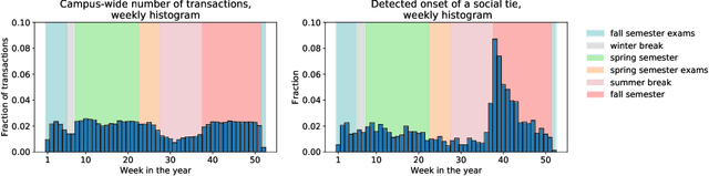Figure 3 for Formation of Social Ties Influences Food Choice: A Campus-Wide Longitudinal Study