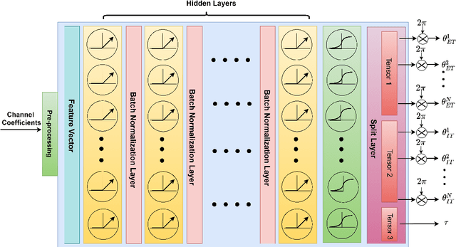 Figure 2 for Throughput maximization of an IRS-assisted wireless powered network with interference: A deep unsupervised learning approach