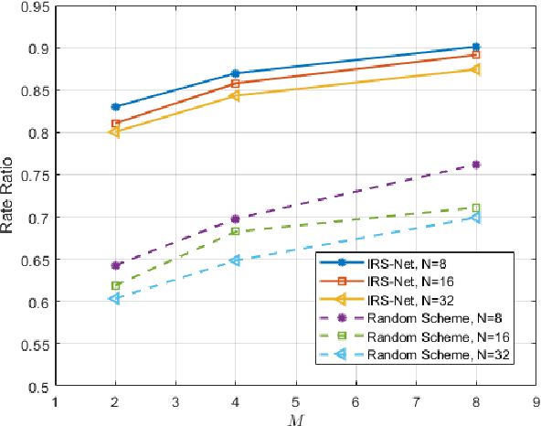 Figure 4 for Throughput maximization of an IRS-assisted wireless powered network with interference: A deep unsupervised learning approach