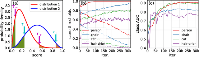 Figure 3 for PercentMatch: Percentile-based Dynamic Thresholding for Multi-Label Semi-Supervised Classification