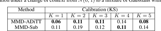 Figure 4 for Context-Aware Drift Detection
