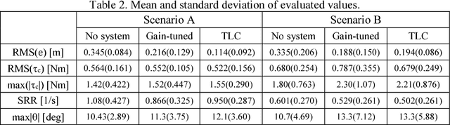Figure 4 for Haptic Shared Control in Steering Operation Based on Cooperative Status Between a Driver and a Driver Assistance System