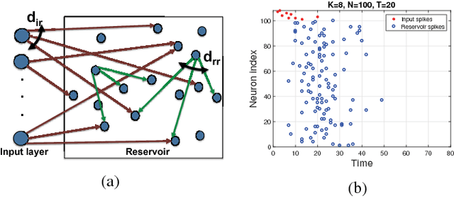 Figure 2 for On the information in spike timing: neural codes derived from polychronous groups
