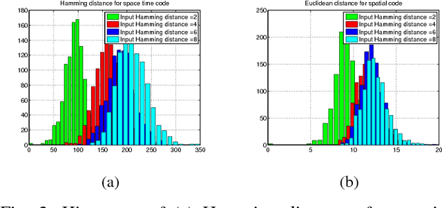 Figure 3 for On the information in spike timing: neural codes derived from polychronous groups