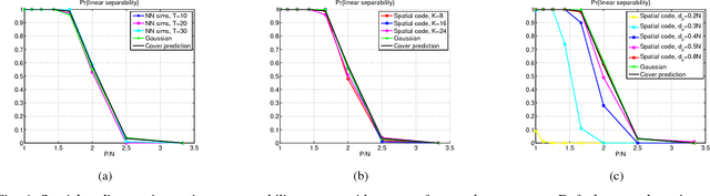 Figure 4 for On the information in spike timing: neural codes derived from polychronous groups