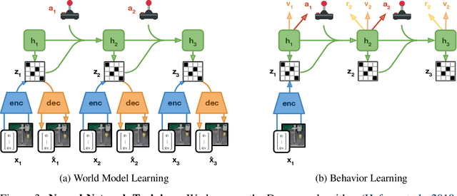 Figure 3 for DayDreamer: World Models for Physical Robot Learning