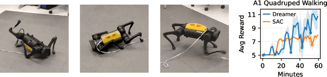 Figure 4 for DayDreamer: World Models for Physical Robot Learning
