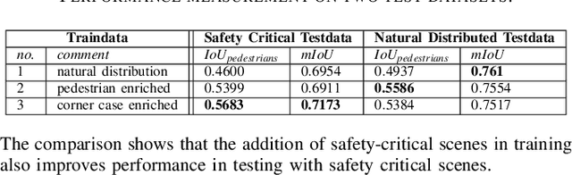 Figure 4 for A-Eye: Driving with the Eyes of AI for Corner Case Generation