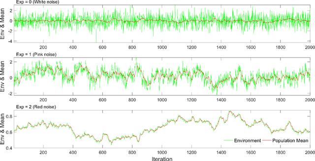 Figure 2 for Coloured noise time series as appropriate models for environmental variation in artificial evolutionary systems