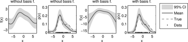 Figure 1 for Laplace approximation for logistic Gaussian process density estimation and regression