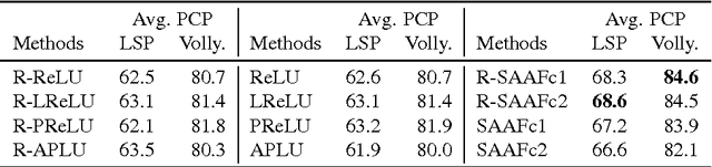 Figure 2 for Neural Networks with Smooth Adaptive Activation Functions for Regression