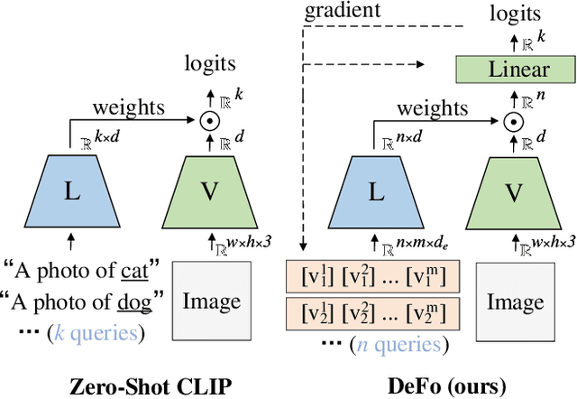 Figure 1 for Learning to Decompose Visual Features with Latent Textual Prompts