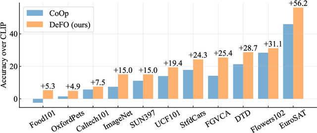 Figure 4 for Learning to Decompose Visual Features with Latent Textual Prompts