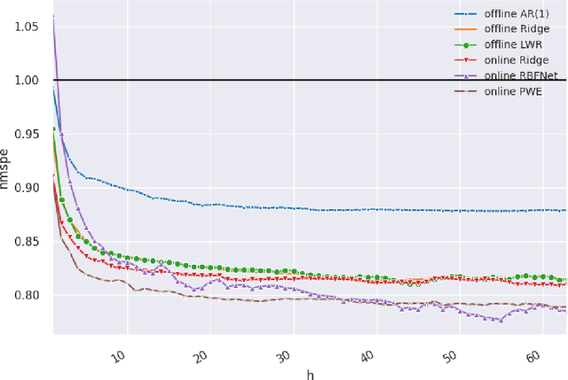Figure 1 for Online Learning with Radial Basis Function Networks