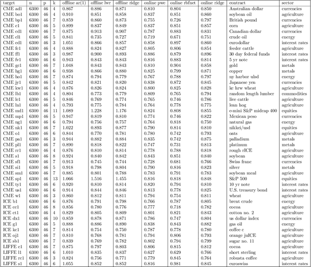 Figure 3 for Online Learning with Radial Basis Function Networks