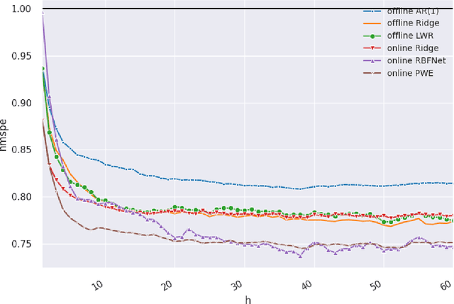 Figure 4 for Online Learning with Radial Basis Function Networks