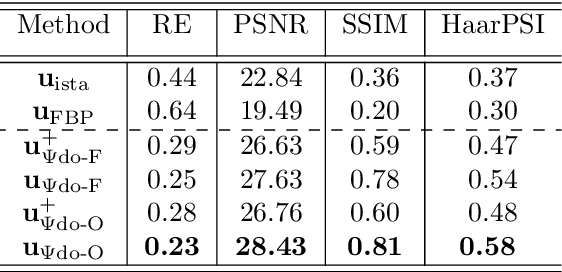 Figure 2 for Deep neural networks for inverse problems with pseudodifferential operators: an application to limited-angle tomography