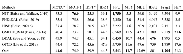 Figure 2 for STURE: Spatial-Temporal Mutual Representation Learning for Robust Data Association in Online Multi-Object Tracking