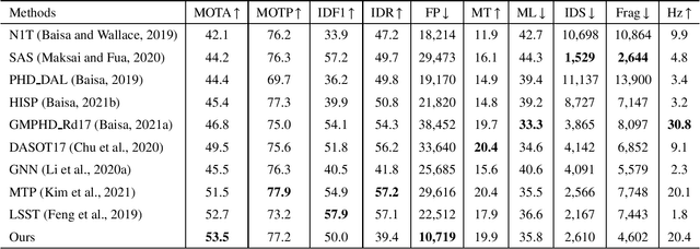 Figure 4 for STURE: Spatial-Temporal Mutual Representation Learning for Robust Data Association in Online Multi-Object Tracking