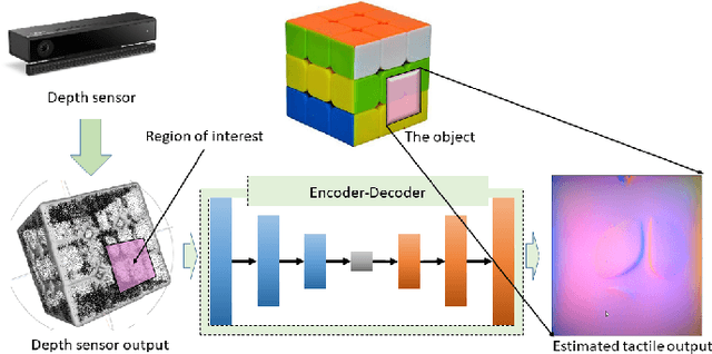Figure 1 for Deep Tactile Experience: Estimating Tactile Sensor Output from Depth Sensor Data