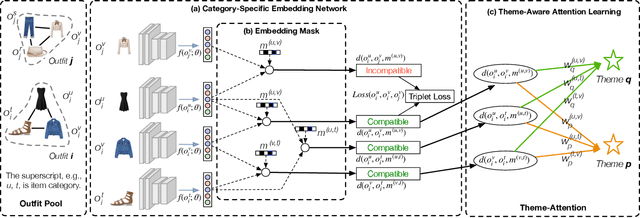 Figure 3 for Theme-Matters: Fashion Compatibility Learning via Theme Attention
