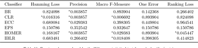 Figure 3 for Dealing with Difficult Minority Labels in Imbalanced Mutilabel Data Sets