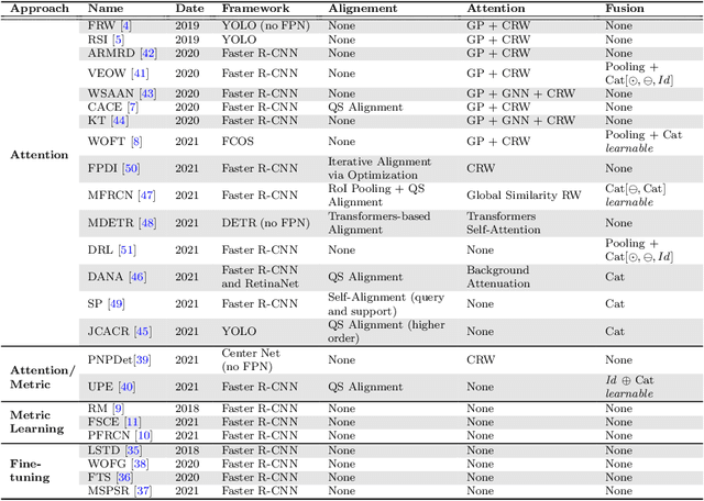 Figure 2 for A Unified Framework for Attention-Based Few-Shot Object Detection