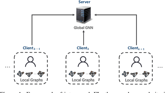Figure 1 for Federated Graph Learning -- A Position Paper