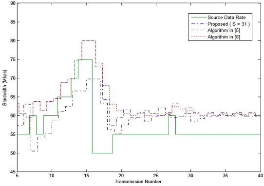 Figure 4 for An Intelligent QoS Algorithm for Home Networks