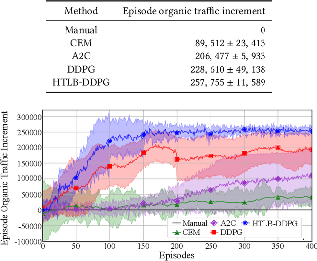 Figure 4 for Learning to Advertise for Organic Traffic Maximization in E-Commerce Product Feeds