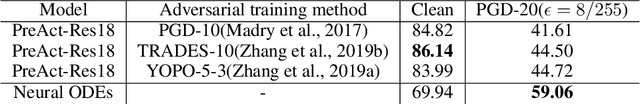 Figure 4 for Towards Natural Robustness Against Adversarial Examples