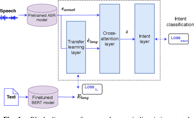Figure 1 for Leveraging Acoustic and Linguistic Embeddings from Pretrained speech and language Models for Intent Classification