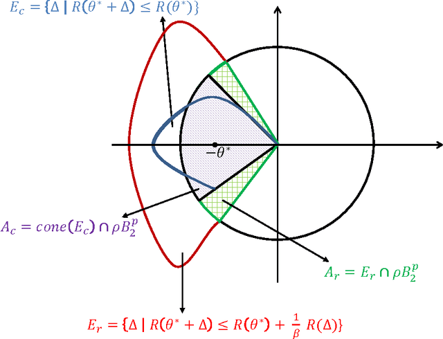 Figure 1 for Estimation with Norm Regularization
