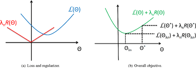 Figure 3 for Estimation with Norm Regularization