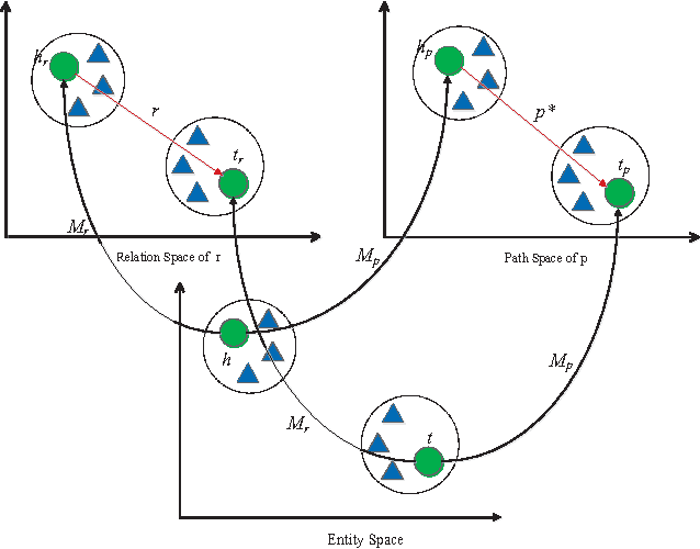 Figure 1 for Compositional Learning of Relation Path Embedding for Knowledge Base Completion