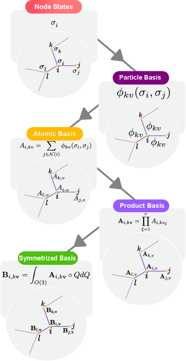 Figure 1 for The Design Space of E-Equivariant Atom-Centered Interatomic Potentials